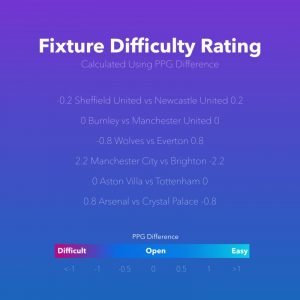 Fixture Difficulty Rating