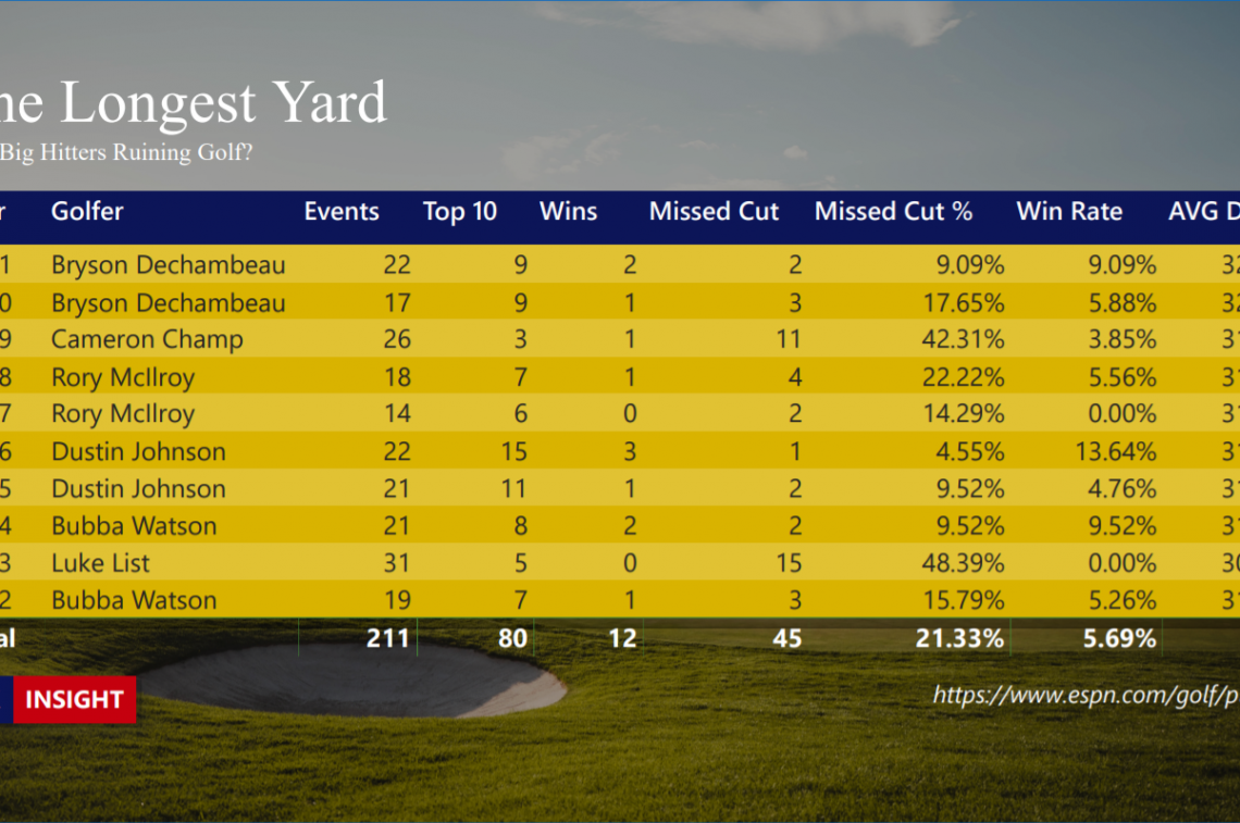 The Longest Yard – Are big hitters ruining golf?