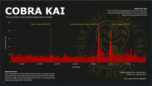 Cobra Kai vs Google Trends